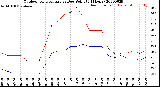 Milwaukee Weather Outdoor Temperature<br>vs Dew Point<br>(24 Hours)