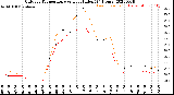 Milwaukee Weather Outdoor Temperature<br>vs Heat Index<br>(24 Hours)