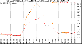 Milwaukee Weather Outdoor Temperature<br>vs THSW Index<br>per Hour<br>(24 Hours)