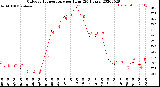 Milwaukee Weather Outdoor Temperature<br>per Hour<br>(24 Hours)