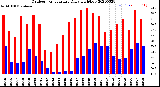 Milwaukee Weather Outdoor Temperature<br>Daily High/Low