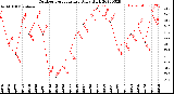 Milwaukee Weather Outdoor Temperature<br>Daily High