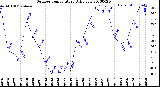 Milwaukee Weather Outdoor Temperature<br>Daily Low