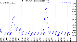 Milwaukee Weather Rain<br>By Day<br>(Inches)