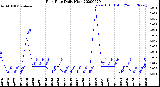 Milwaukee Weather Rain Rate<br>Daily High