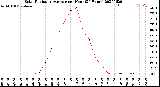 Milwaukee Weather Solar Radiation Average<br>per Hour<br>(24 Hours)