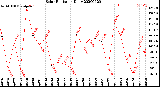 Milwaukee Weather Solar Radiation<br>Daily