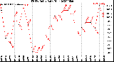 Milwaukee Weather THSW Index<br>Daily High