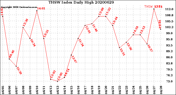 Milwaukee Weather THSW Index<br>Daily High