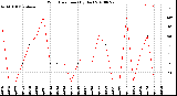 Milwaukee Weather Wind Direction<br>(By Day)