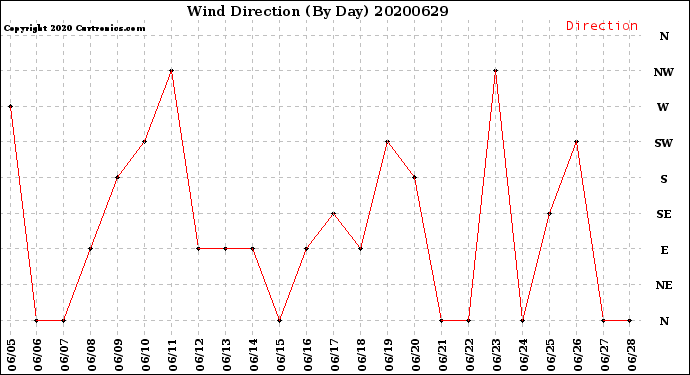 Milwaukee Weather Wind Direction<br>(By Day)