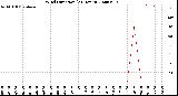 Milwaukee Weather Wind Direction<br>(24 Hours)