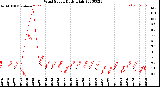 Milwaukee Weather Wind Speed<br>Daily High