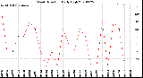 Milwaukee Weather Wind Direction<br>Daily High