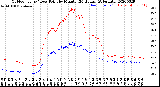 Milwaukee Weather Outdoor Temp / Dew Point<br>by Minute<br>(24 Hours) (Alternate)