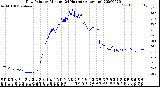 Milwaukee Weather Dew Point<br>by Minute<br>(24 Hours) (Alternate)