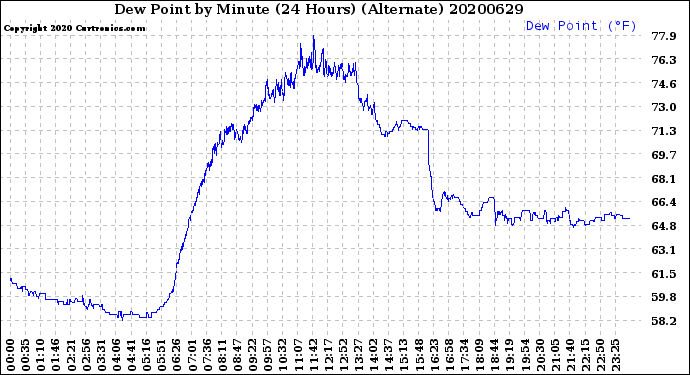 Milwaukee Weather Dew Point<br>by Minute<br>(24 Hours) (Alternate)