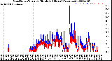 Milwaukee Weather Wind Speed/Gusts<br>by Minute<br>(24 Hours) (Alternate)