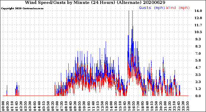 Milwaukee Weather Wind Speed/Gusts<br>by Minute<br>(24 Hours) (Alternate)