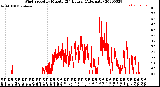 Milwaukee Weather Wind Speed<br>by Minute<br>(24 Hours) (Alternate)