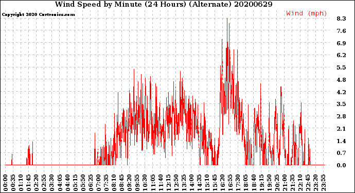 Milwaukee Weather Wind Speed<br>by Minute<br>(24 Hours) (Alternate)