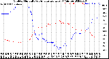 Milwaukee Weather Outdoor Humidity<br>vs Temperature<br>Every 5 Minutes