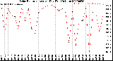 Milwaukee Weather Solar Radiation<br>Avg per Day W/m2/minute