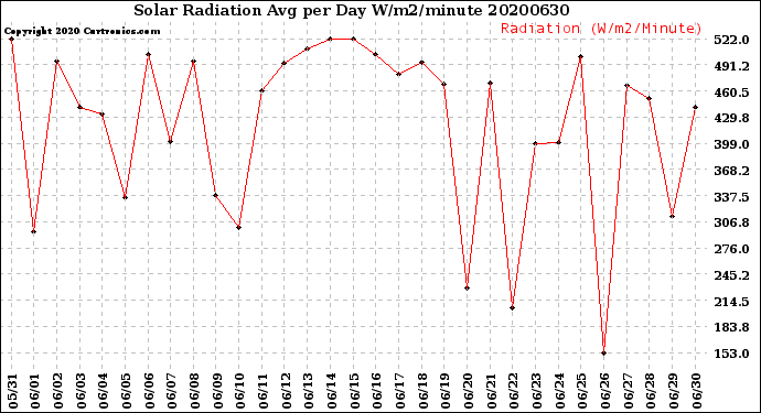 Milwaukee Weather Solar Radiation<br>Avg per Day W/m2/minute