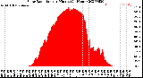 Milwaukee Weather Solar Radiation<br>per Minute<br>(24 Hours)