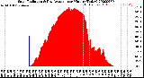 Milwaukee Weather Solar Radiation<br>& Day Average<br>per Minute<br>(Today)