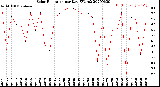 Milwaukee Weather Solar Radiation<br>per Day KW/m2