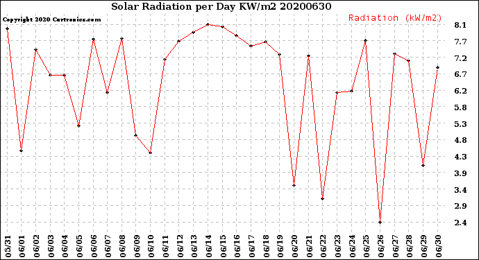 Milwaukee Weather Solar Radiation<br>per Day KW/m2