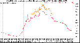 Milwaukee Weather Outdoor Temperature<br>vs Heat Index<br>per Minute<br>(24 Hours)