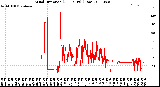 Milwaukee Weather Wind Direction<br>(24 Hours) (Raw)