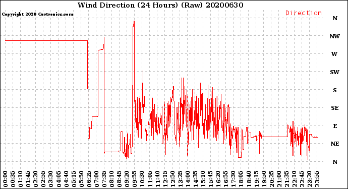 Milwaukee Weather Wind Direction<br>(24 Hours) (Raw)