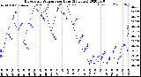 Milwaukee Weather Barometric Pressure<br>per Hour<br>(24 Hours)