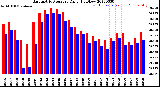 Milwaukee Weather Barometric Pressure<br>Daily High/Low