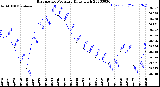 Milwaukee Weather Barometric Pressure<br>Daily High