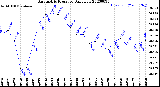 Milwaukee Weather Barometric Pressure<br>Daily Low