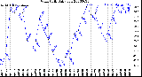 Milwaukee Weather Wind Chill<br>Daily Low