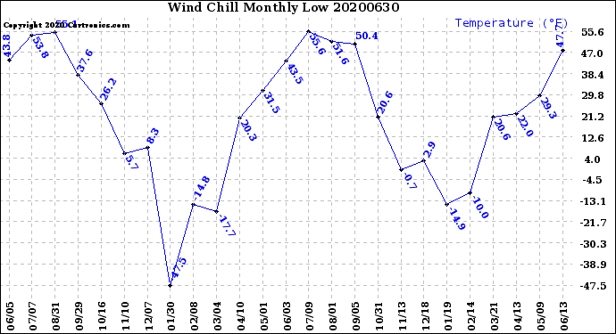 Milwaukee Weather Wind Chill<br>Monthly Low