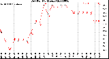 Milwaukee Weather Dew Point<br>(24 Hours)