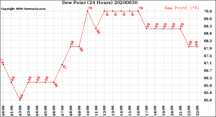 Milwaukee Weather Dew Point<br>(24 Hours)