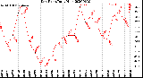 Milwaukee Weather Dew Point<br>Daily High