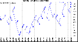 Milwaukee Weather Dew Point<br>Daily Low