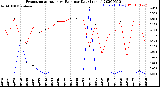 Milwaukee Weather Evapotranspiration<br>vs Rain per Day<br>(Inches)