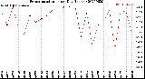 Milwaukee Weather Evapotranspiration<br>per Day (Inches)