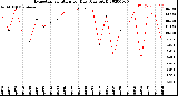 Milwaukee Weather Evapotranspiration<br>per Day (Ozs sq/ft)