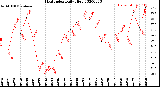 Milwaukee Weather Heat Index<br>Daily High