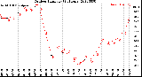 Milwaukee Weather Outdoor Humidity<br>(24 Hours)